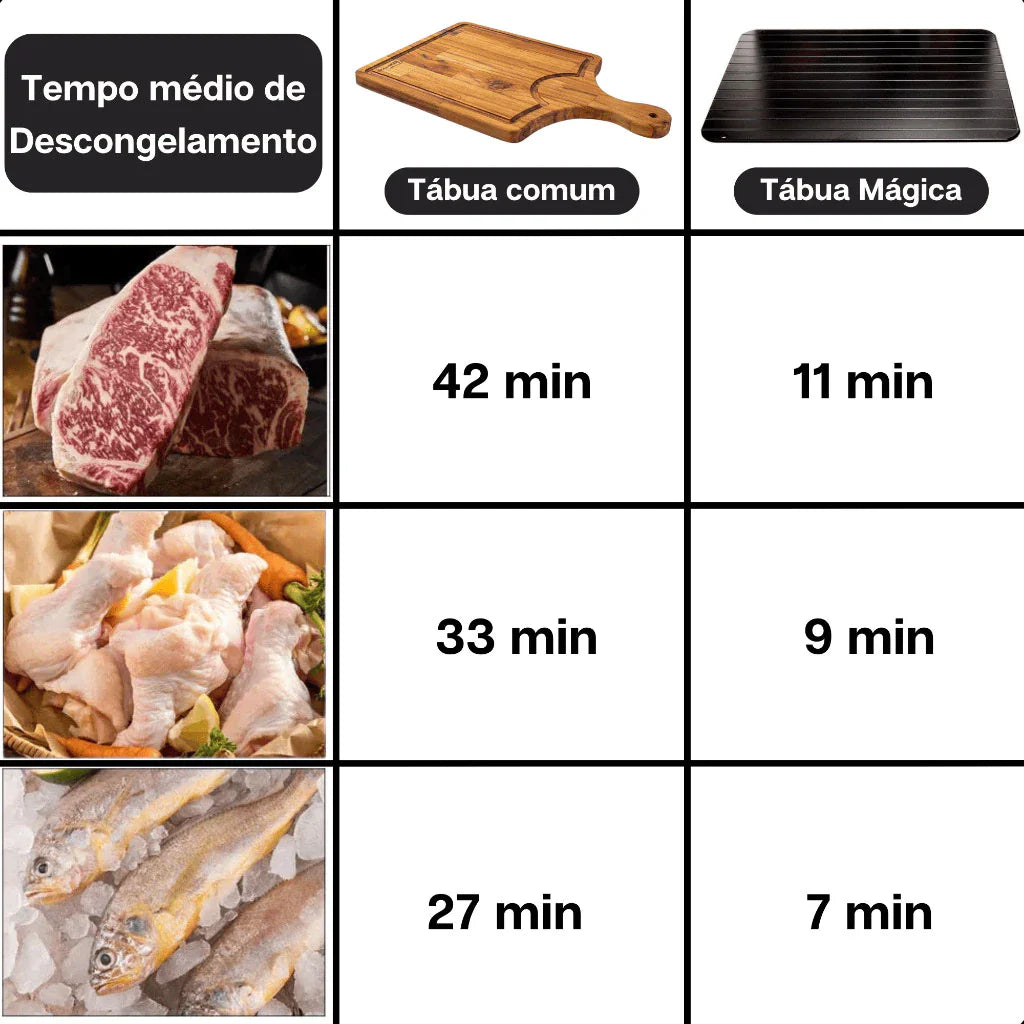 Tábua DefrostMax Pro™ – Descongele 10x Mais Rápido